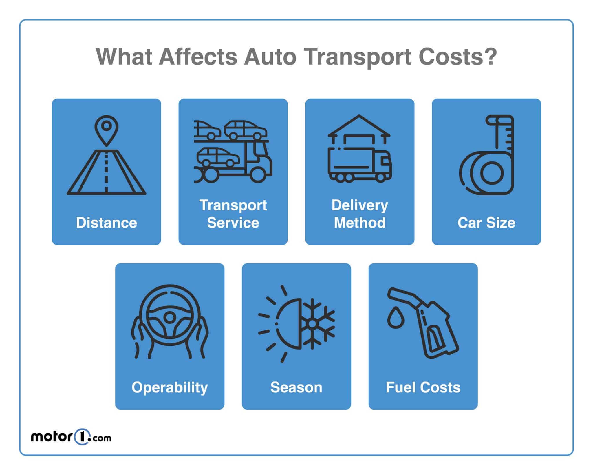 Display of icons that represent the factors that determine overall auto shipping costs