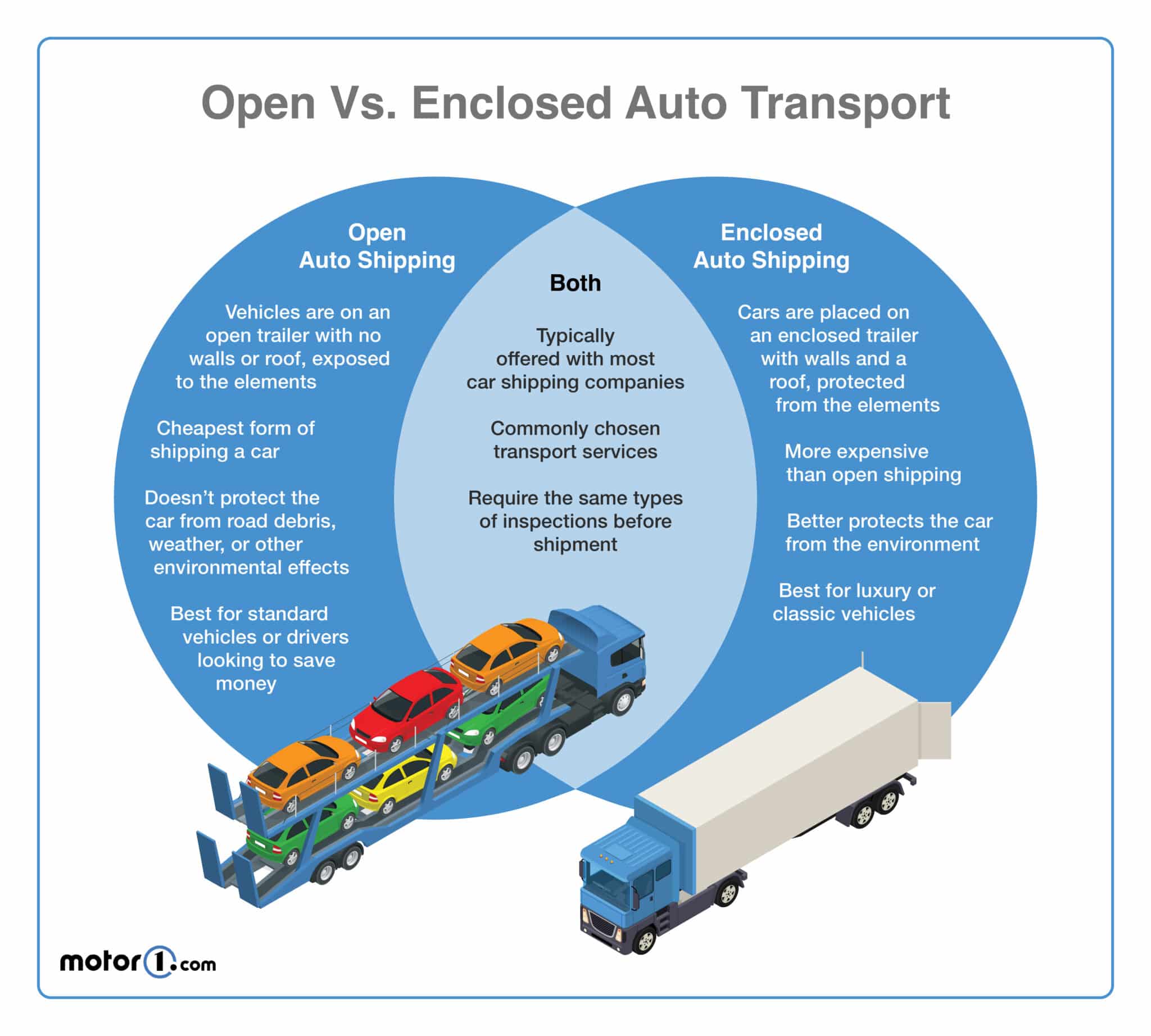 Venn diagram marking the major differences and similarities between open and enclosed auto shipping options